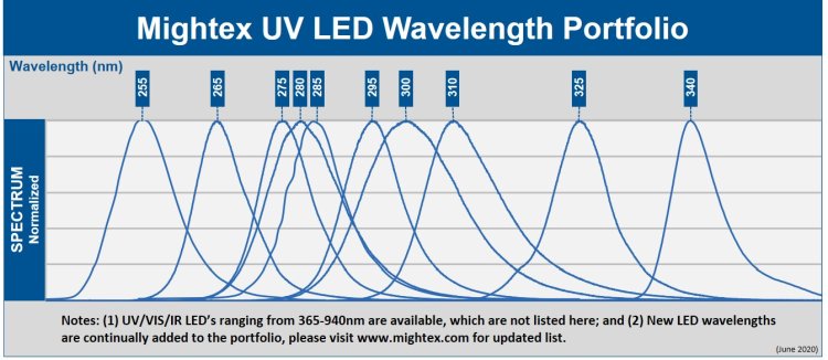goptica_UV_LED_wavelength_portfolio_current_750.jpg goptica_UV_LED_wavelength_portfolio_current_750.jpg