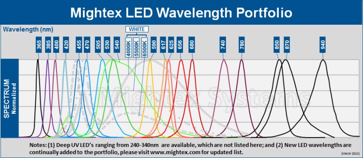 goptica_LED_wavelength_portfolio_March2014.jpg goptica_LED_wavelength_portfolio_March2014.jpg