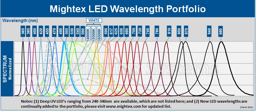 goptica-LED_wavelength_portfolio_current.jpg goptica-LED_wavelength_portfolio_current.jpg