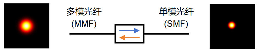 多模光纤模态适配器