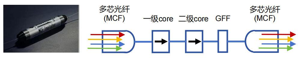 多芯光纤隔离器增益平坦滤波器