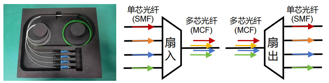 超低损多芯光纤